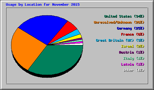 Usage by Location for November 2015