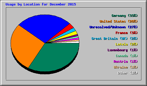 Usage by Location for December 2015