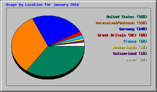 Usage by Location for January 2016