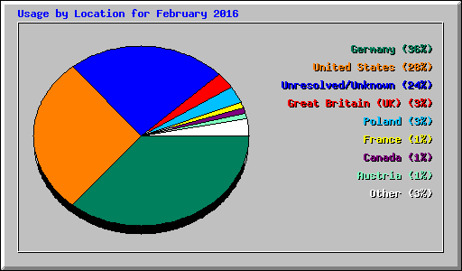 Usage by Location for February 2016