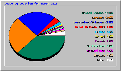 Usage by Location for March 2016