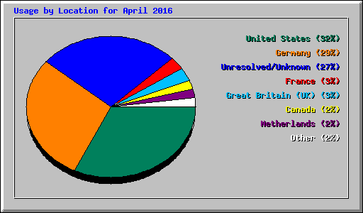 Usage by Location for April 2016