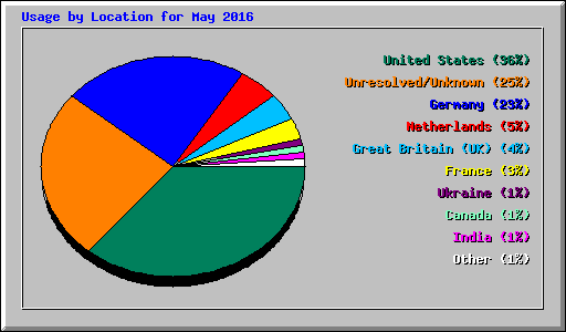 Usage by Location for May 2016