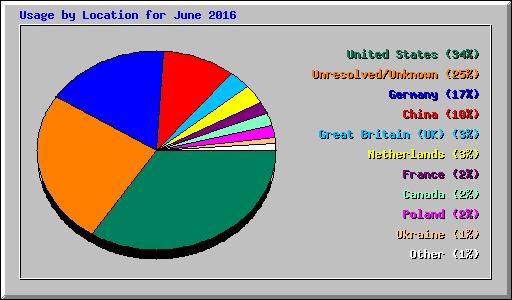 Usage by Location for June 2016