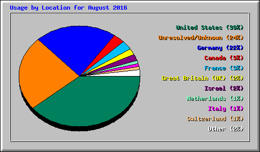 Usage by Location for August 2016