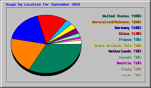 Usage by Location for September 2016