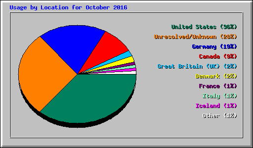 Usage by Location for October 2016