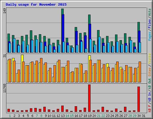 Daily usage for November 2015