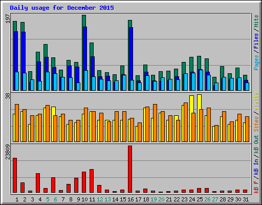 Daily usage for December 2015