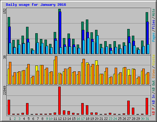 Daily usage for January 2016