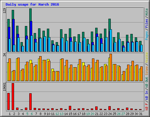 Daily usage for March 2016