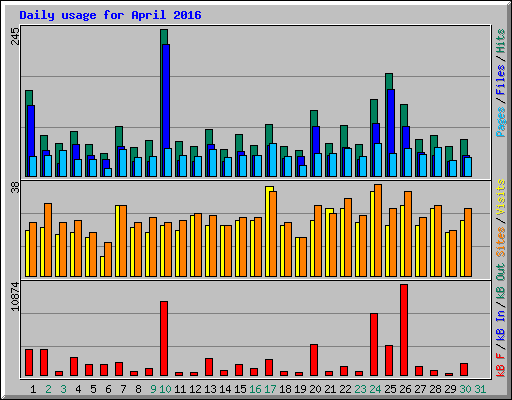 Daily usage for April 2016