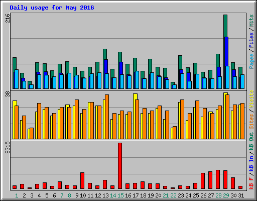 Daily usage for May 2016