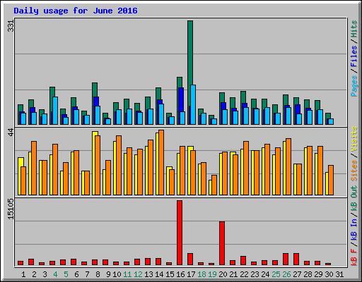 Daily usage for June 2016