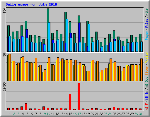 Daily usage for July 2016