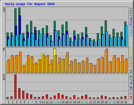 Daily usage for August 2016