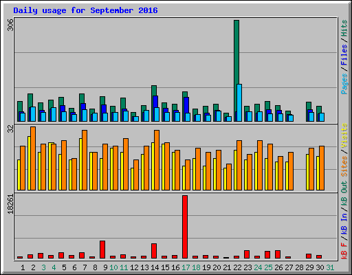 Daily usage for September 2016