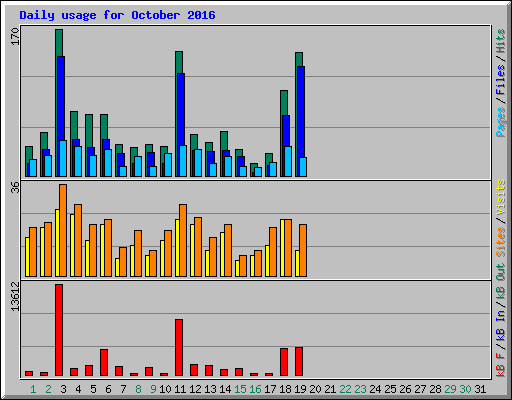 Daily usage for October 2016