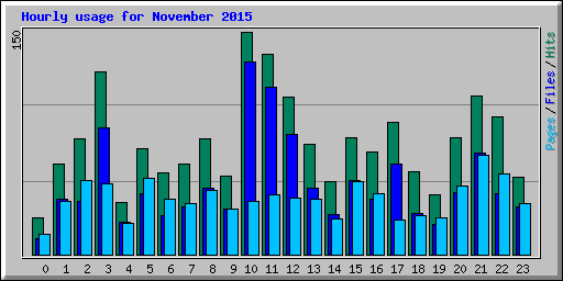 Hourly usage for November 2015