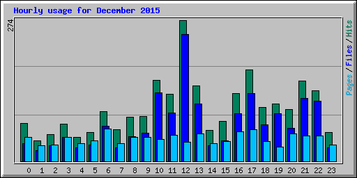 Hourly usage for December 2015