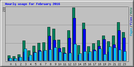 Hourly usage for February 2016