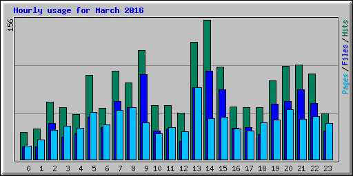 Hourly usage for March 2016