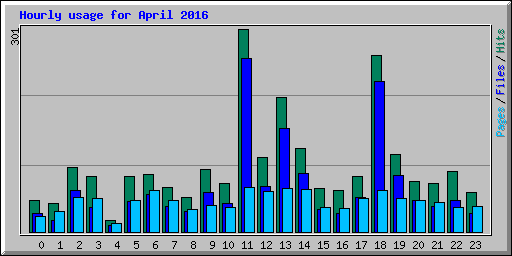 Hourly usage for April 2016