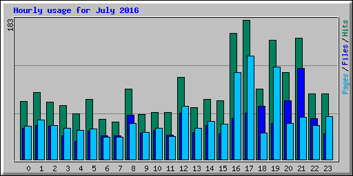 Hourly usage for July 2016