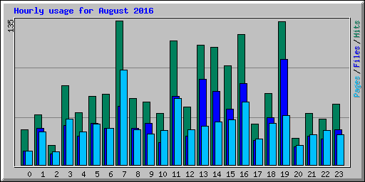 Hourly usage for August 2016