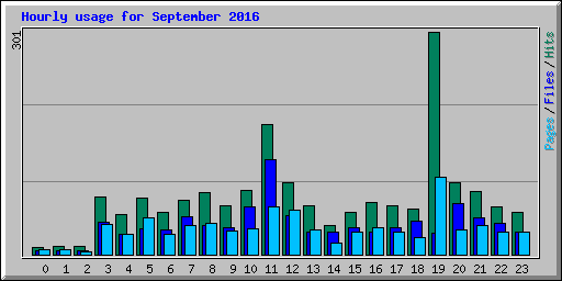 Hourly usage for September 2016