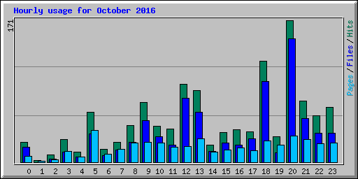 Hourly usage for October 2016